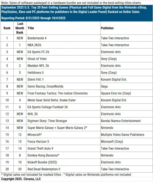 Borderlands 4 ranked #1 in U.S. video game sales for October 2025, surpassing NBA 2K26 and Madden NFL 26 according to NPD reports.