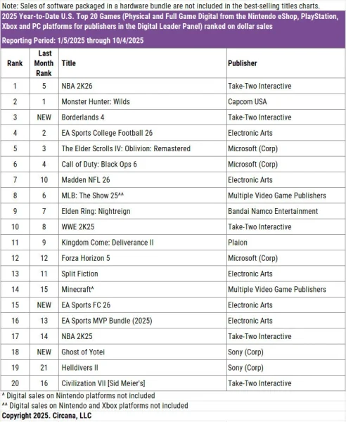 Borderlands 4 ranked #1 in U.S. video game sales for October 2025, surpassing NBA 2K26 and Madden NFL 26 according to NPD reports.