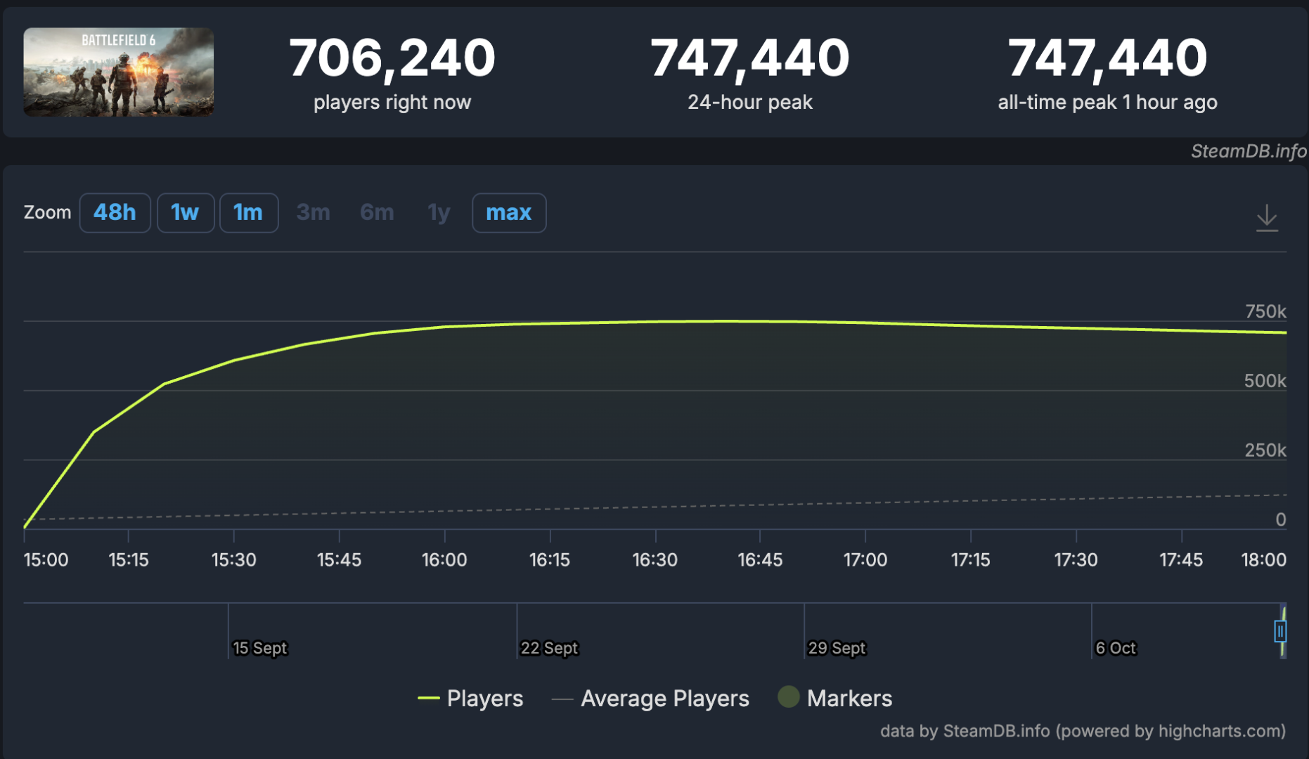 Battlefield 6 SteamDB Stats — Player Count Surpasses 747K Peak