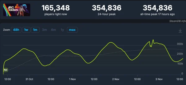 ARC Raiders concurrent player graph showing over 337 000 players peak and 288 000 currently online on Steam, according to SteamDB.